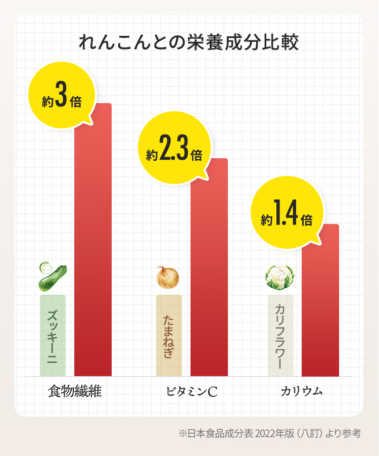 れんこん（蓮根）の他の食材との栄養成分比較